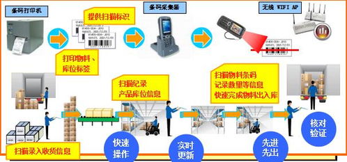 電子科技條碼系統(tǒng)集成ERP方案，實現(xiàn)電子產品銷售精細化管理